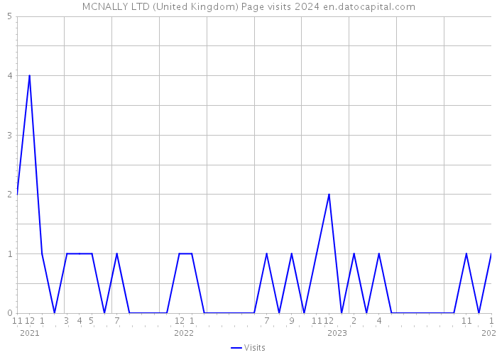 MCNALLY LTD (United Kingdom) Page visits 2024 