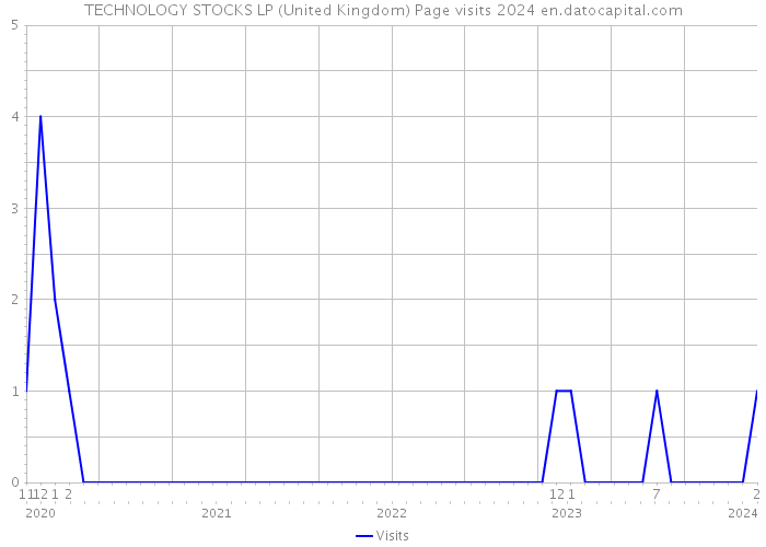 TECHNOLOGY STOCKS LP (United Kingdom) Page visits 2024 