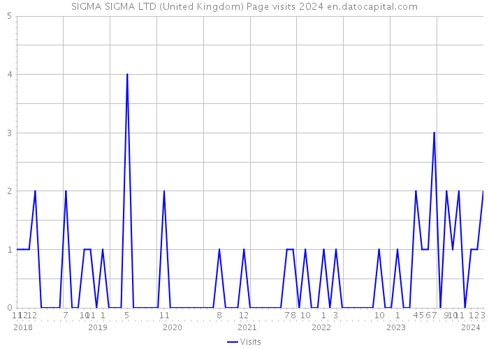 SIGMA SIGMA LTD (United Kingdom) Page visits 2024 