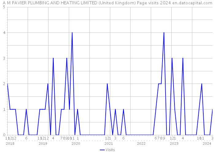 A M PAVIER PLUMBING AND HEATING LIMITED (United Kingdom) Page visits 2024 