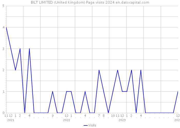 BILT LIMITED (United Kingdom) Page visits 2024 
