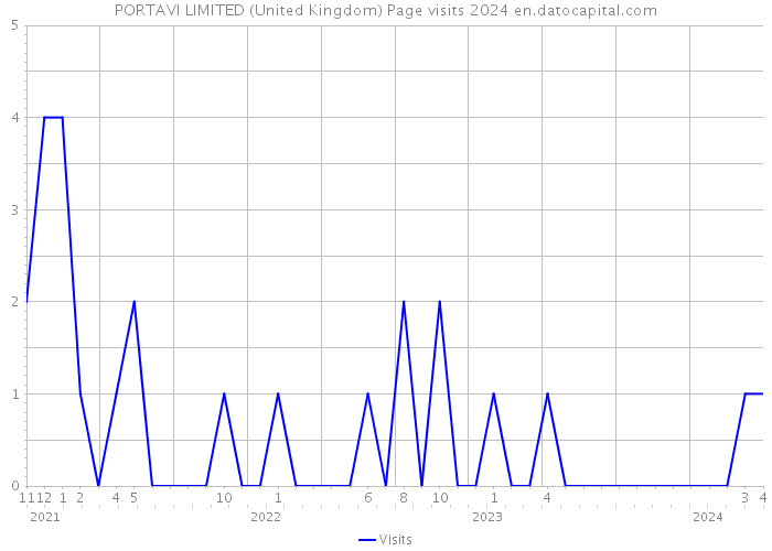PORTAVI LIMITED (United Kingdom) Page visits 2024 