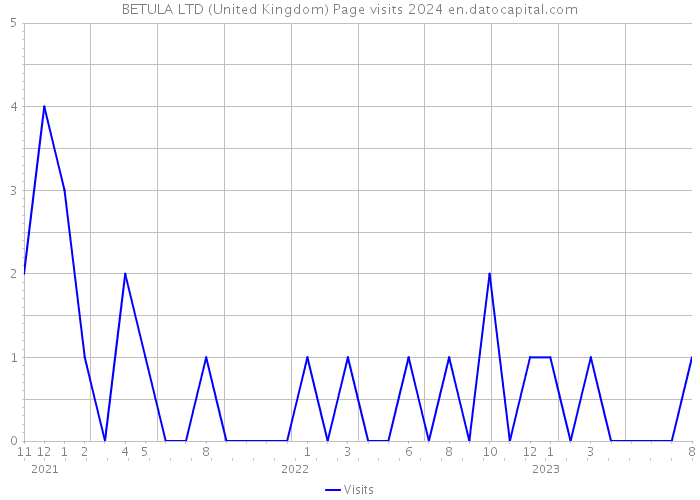 BETULA LTD (United Kingdom) Page visits 2024 