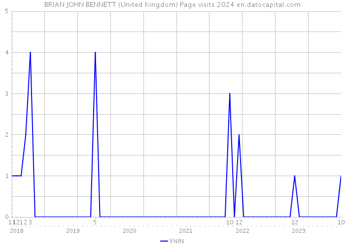 BRIAN JOHN BENNETT (United Kingdom) Page visits 2024 