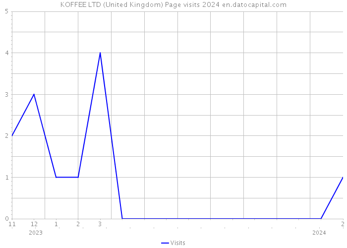 KOFFEE LTD (United Kingdom) Page visits 2024 