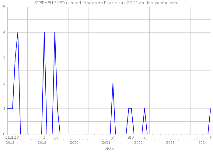 STEPHEN SKED (United Kingdom) Page visits 2024 