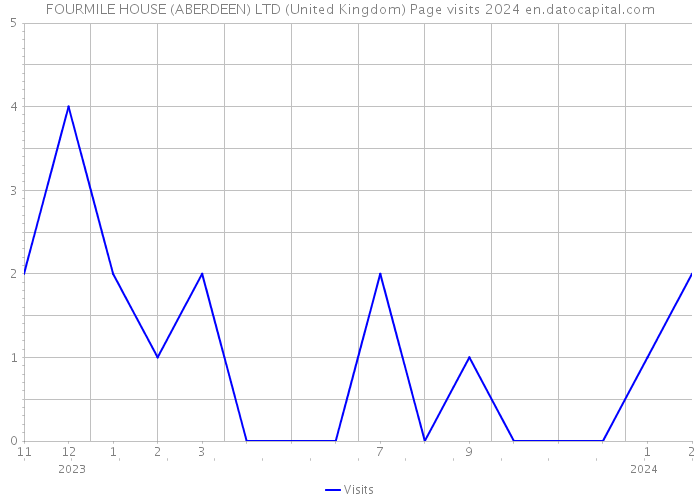 FOURMILE HOUSE (ABERDEEN) LTD (United Kingdom) Page visits 2024 