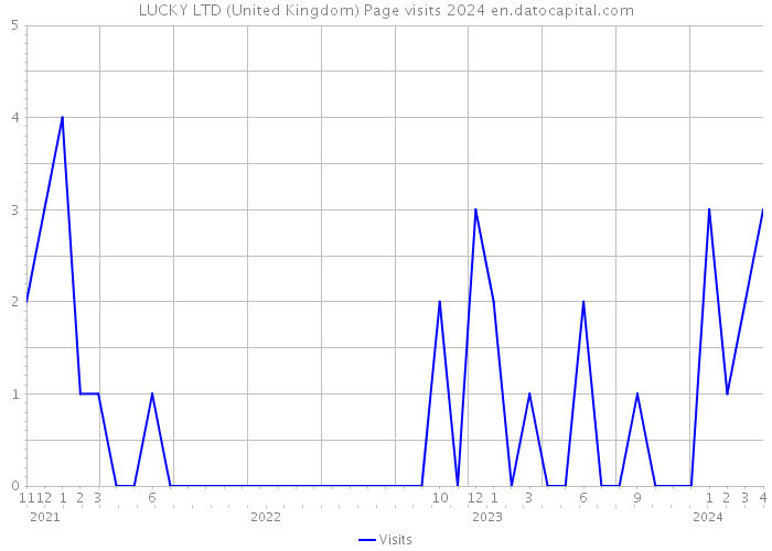 LUCKY LTD (United Kingdom) Page visits 2024 
