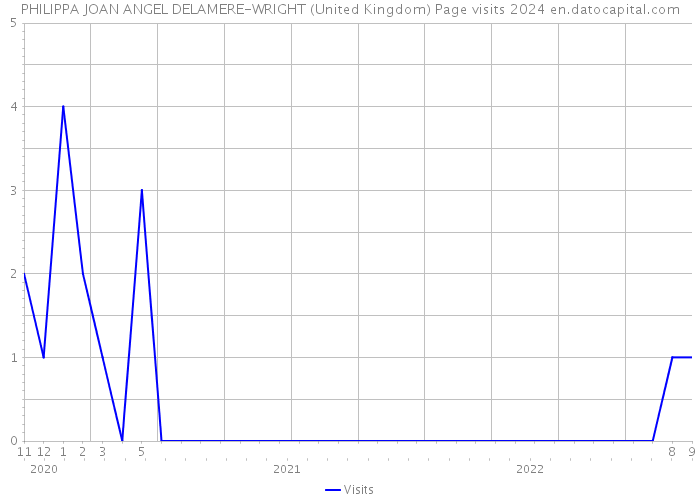 PHILIPPA JOAN ANGEL DELAMERE-WRIGHT (United Kingdom) Page visits 2024 