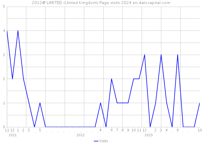 2012@ LIMITED (United Kingdom) Page visits 2024 