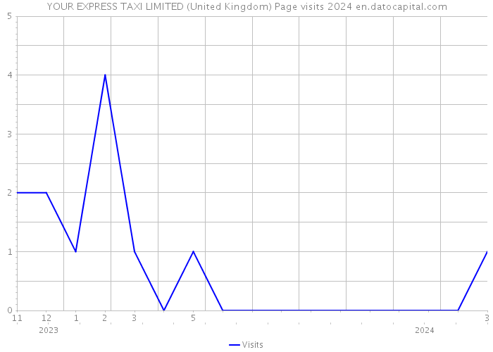 YOUR EXPRESS TAXI LIMITED (United Kingdom) Page visits 2024 