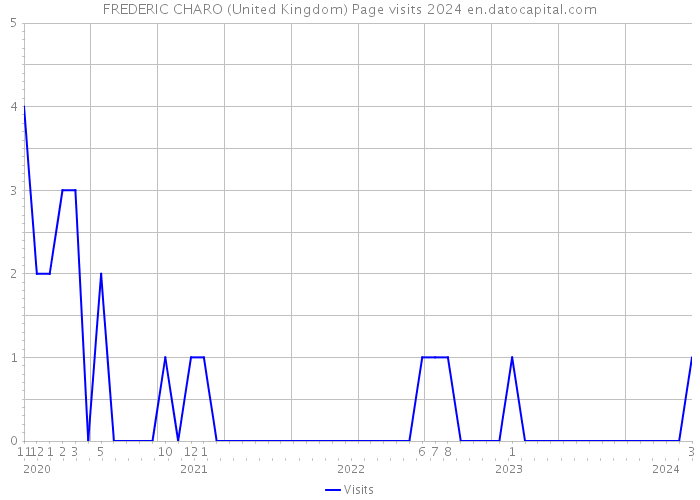FREDERIC CHARO (United Kingdom) Page visits 2024 