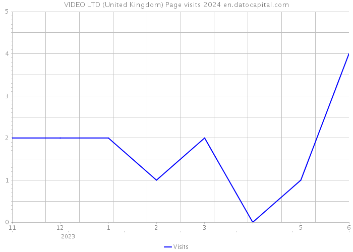 VIDEO LTD (United Kingdom) Page visits 2024 