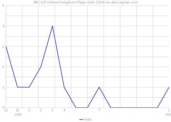 WIC LLP (United Kingdom) Page visits 2024 