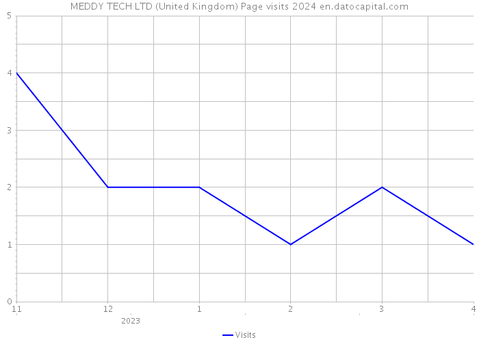 MEDDY TECH LTD (United Kingdom) Page visits 2024 