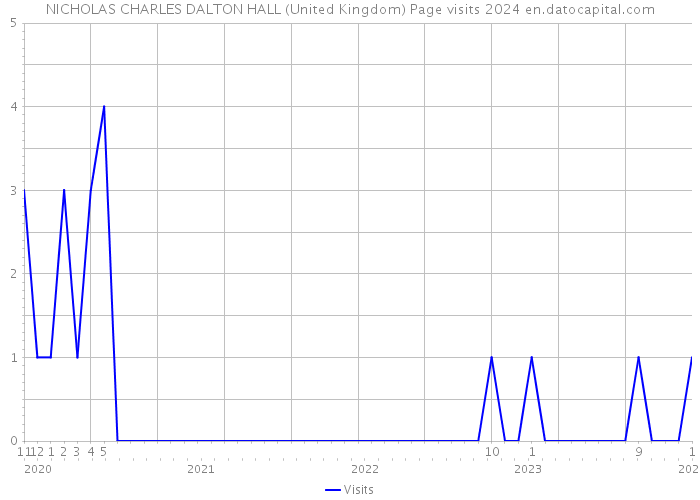 NICHOLAS CHARLES DALTON HALL (United Kingdom) Page visits 2024 