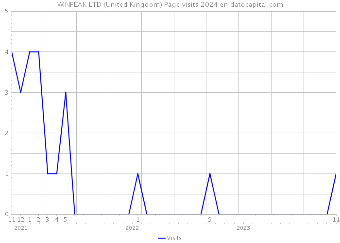 WINPEAK LTD (United Kingdom) Page visits 2024 