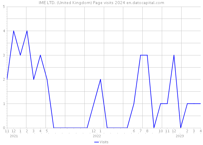 IME LTD. (United Kingdom) Page visits 2024 