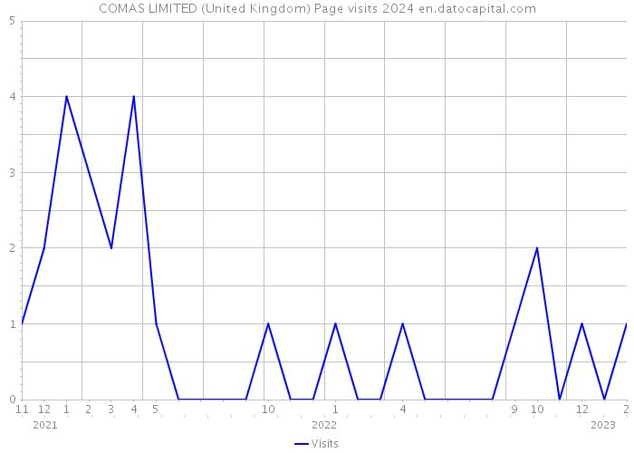 COMAS LIMITED (United Kingdom) Page visits 2024 