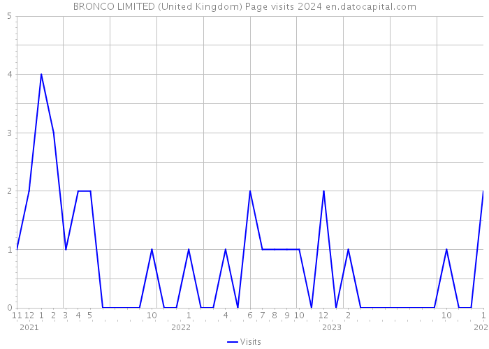 BRONCO LIMITED (United Kingdom) Page visits 2024 