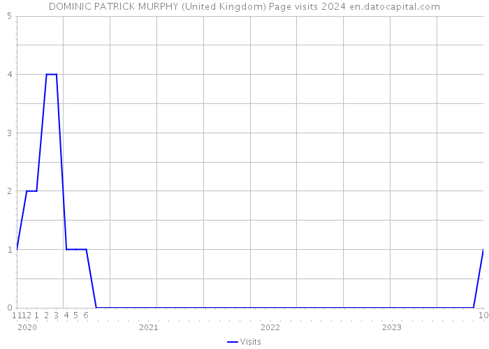 DOMINIC PATRICK MURPHY (United Kingdom) Page visits 2024 