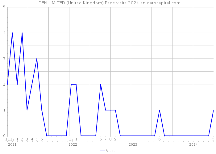 UDEN LIMITED (United Kingdom) Page visits 2024 