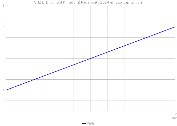 CHZ LTD (United Kingdom) Page visits 2024 