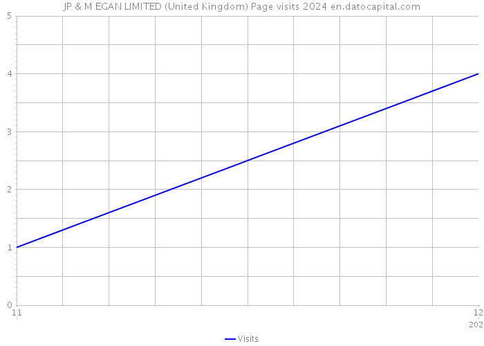 JP & M EGAN LIMITED (United Kingdom) Page visits 2024 