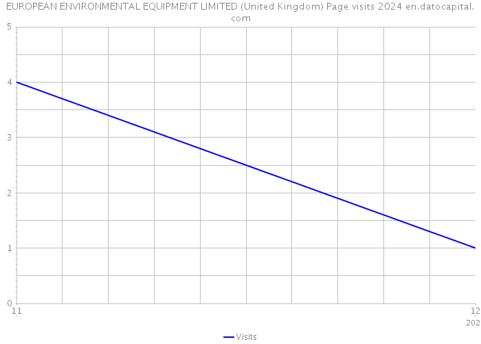 EUROPEAN ENVIRONMENTAL EQUIPMENT LIMITED (United Kingdom) Page visits 2024 