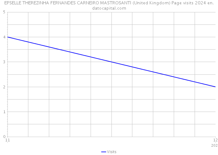 EPSELLE THEREZINHA FERNANDES CARNEIRO MASTROSANTI (United Kingdom) Page visits 2024 