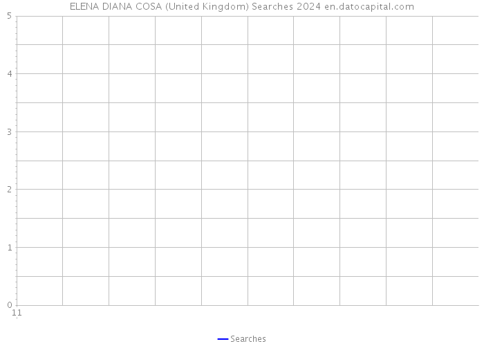 ELENA DIANA COSA (United Kingdom) Searches 2024 