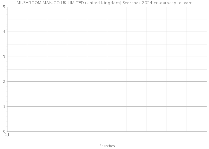 MUSHROOM MAN.CO.UK LIMITED (United Kingdom) Searches 2024 