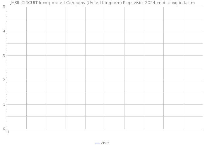 JABIL CIRCUIT Incorporated Company (United Kingdom) Page visits 2024 