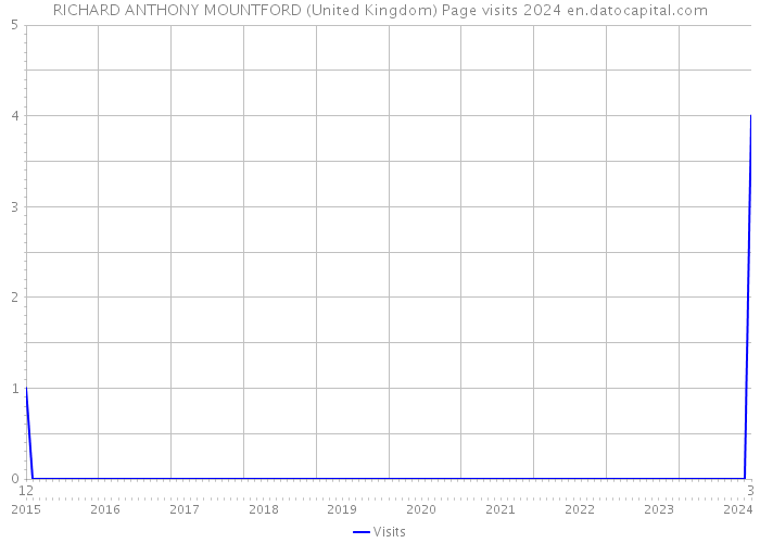 RICHARD ANTHONY MOUNTFORD (United Kingdom) Page visits 2024 