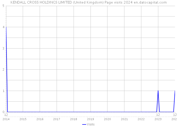 KENDALL CROSS HOLDINGS LIMITED (United Kingdom) Page visits 2024 