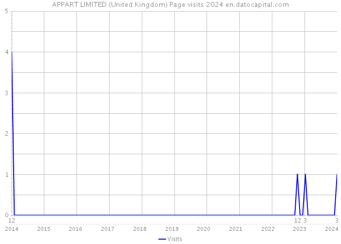 APPART LIMITED (United Kingdom) Page visits 2024 