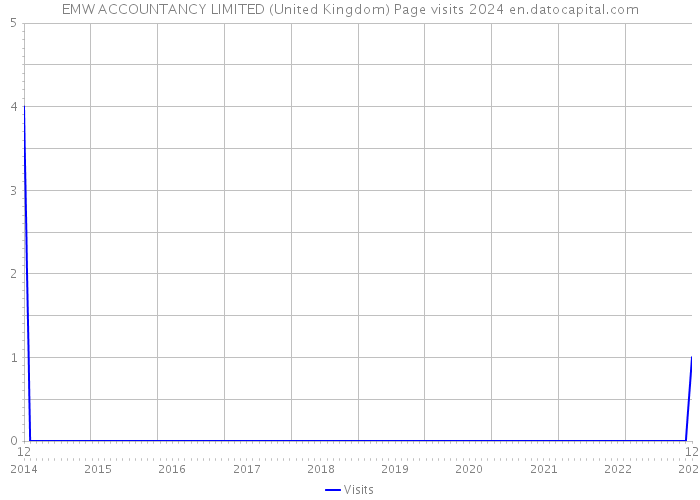 EMW ACCOUNTANCY LIMITED (United Kingdom) Page visits 2024 