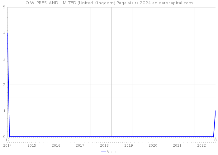 O.W. PRESLAND LIMITED (United Kingdom) Page visits 2024 
