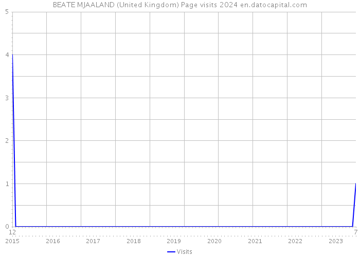 BEATE MJAALAND (United Kingdom) Page visits 2024 