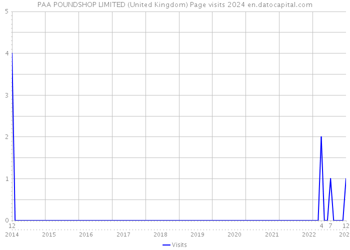 PAA POUNDSHOP LIMITED (United Kingdom) Page visits 2024 