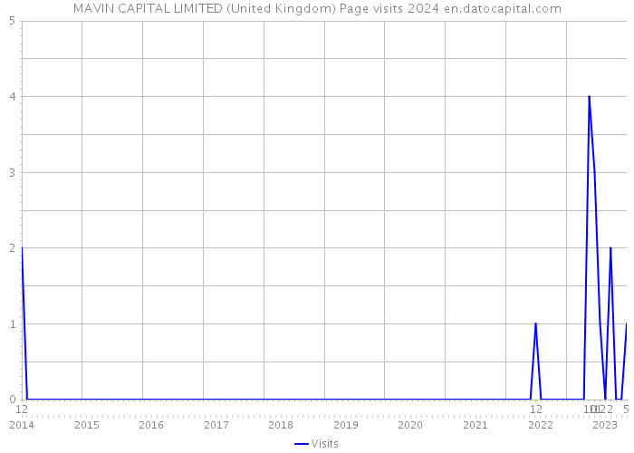 MAVIN CAPITAL LIMITED (United Kingdom) Page visits 2024 