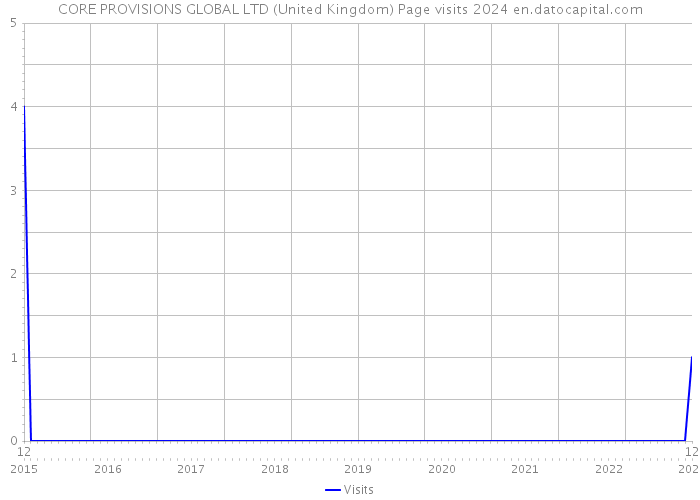 CORE PROVISIONS GLOBAL LTD (United Kingdom) Page visits 2024 