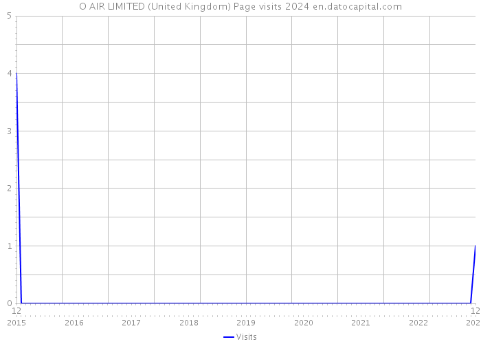 O AIR LIMITED (United Kingdom) Page visits 2024 