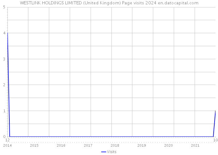 WESTLINK HOLDINGS LIMITED (United Kingdom) Page visits 2024 