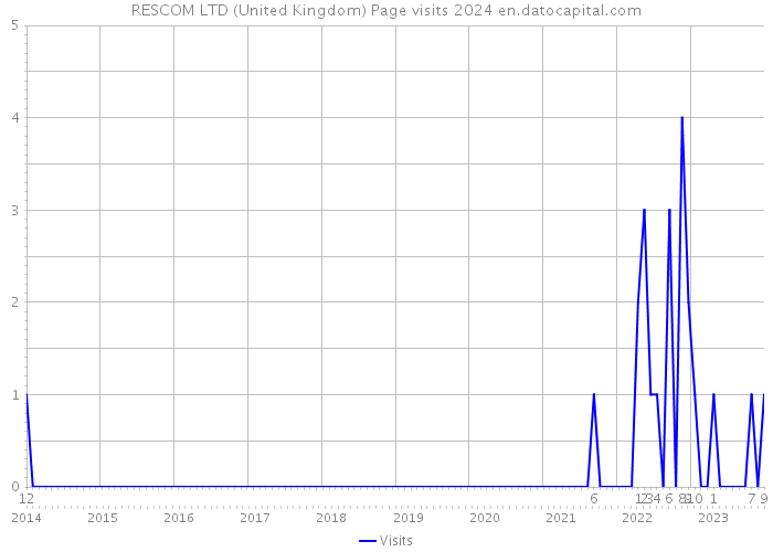 RESCOM LTD (United Kingdom) Page visits 2024 