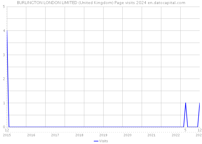 BURLINGTON LONDON LIMITED (United Kingdom) Page visits 2024 