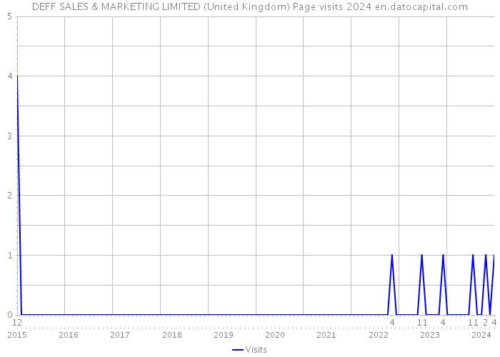 DEFF SALES & MARKETING LIMITED (United Kingdom) Page visits 2024 