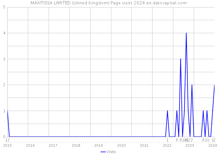 MANTISSA LIMITED (United Kingdom) Page visits 2024 