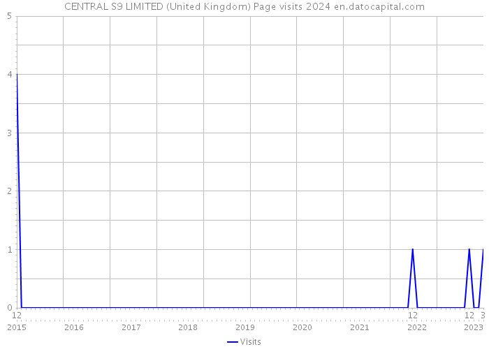CENTRAL S9 LIMITED (United Kingdom) Page visits 2024 