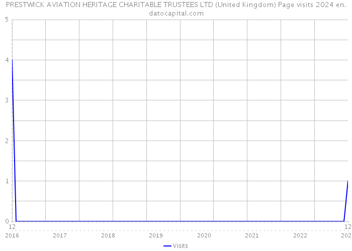 PRESTWICK AVIATION HERITAGE CHARITABLE TRUSTEES LTD (United Kingdom) Page visits 2024 
